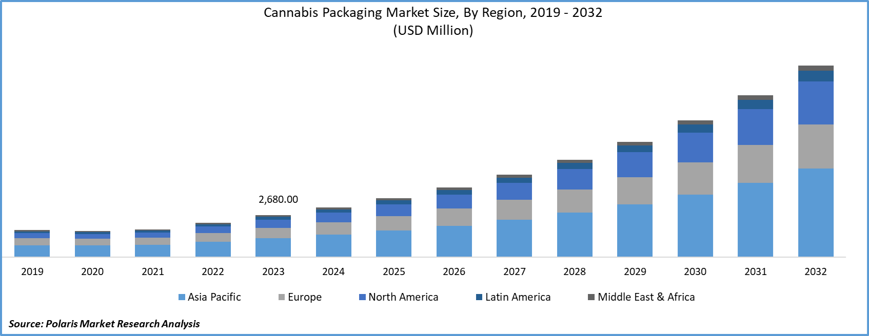 Cannabis Packaging Market